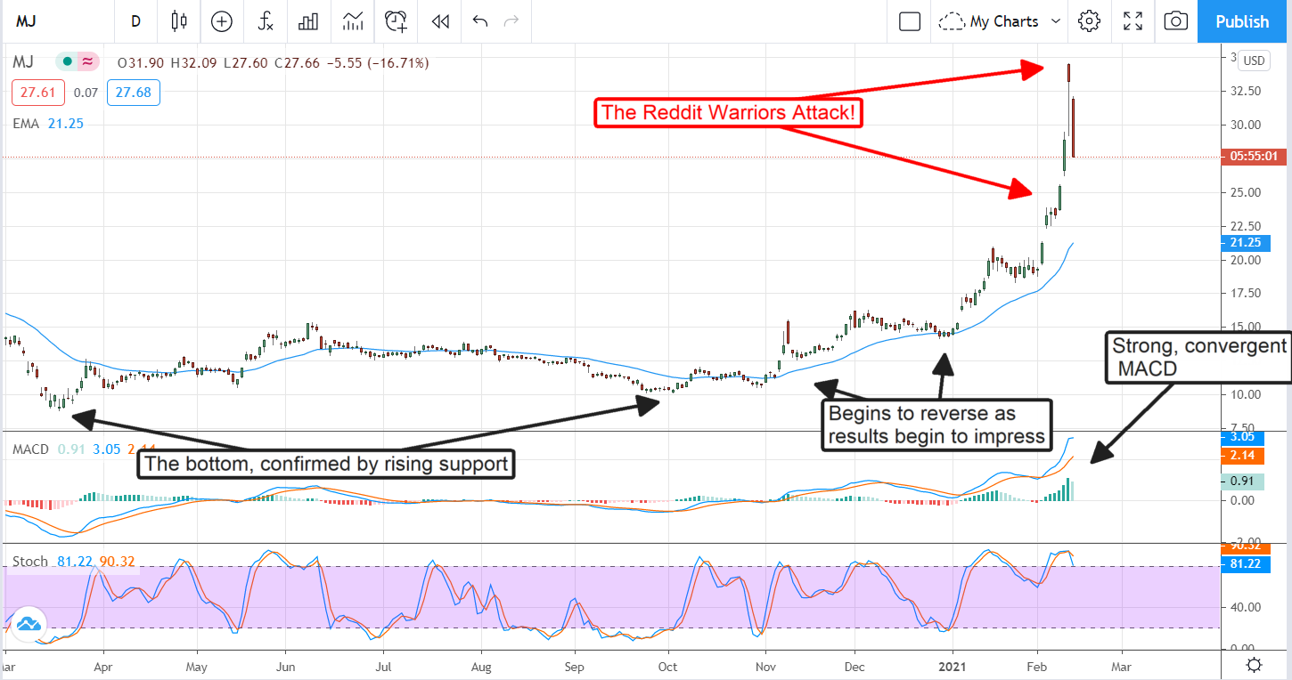 The Marijuana Stock Recovery You Need To Know About